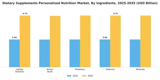 Dietary Supplements Personalized Nutrition Market Segment Image 4