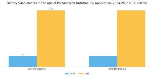 Dietary Supplements Personalized Nutrition Market Segment Image 1