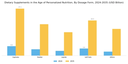 Dietary Supplements Personalized Nutrition Market Segment Image 3