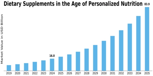 Dietary Supplements Personalized Nutrition Market Size