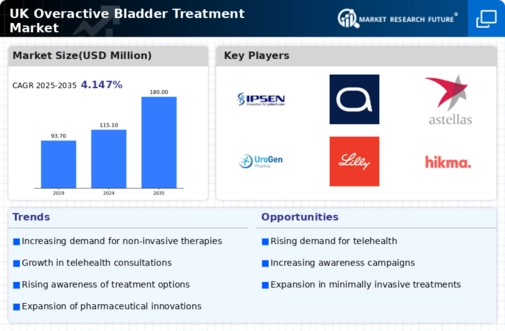 UK Overactive Bladder Treatment Market Infographic