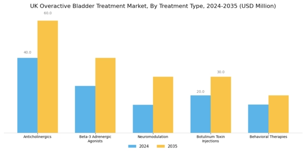 UK Overactive Bladder Treatment Market Segment Image 0