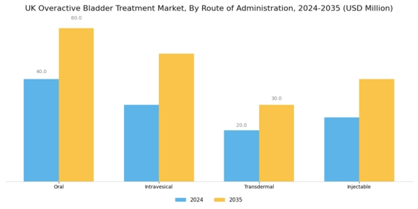 UK Overactive Bladder Treatment Market Segment Image 1