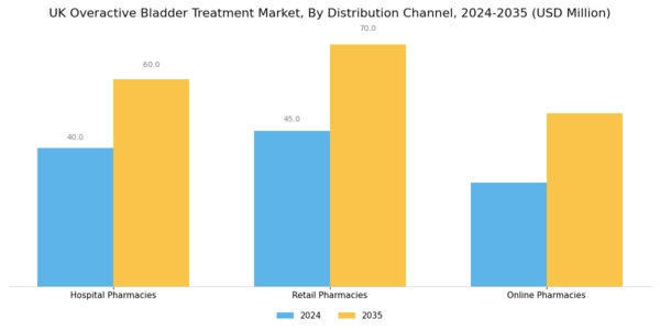 UK Overactive Bladder Treatment Market Segment Image 3