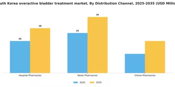 South Korea Overactive Bladder Treatment Market Segment Image 0