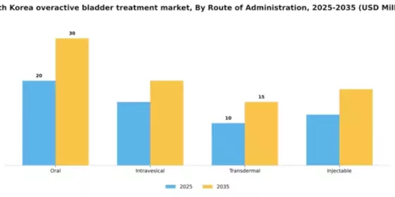 South Korea Overactive Bladder Treatment Market Segment Image 2