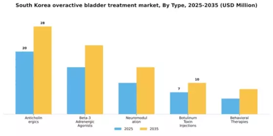 South Korea Overactive Bladder Treatment Market Segment Image 3