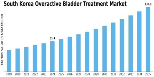 South Korea Overactive Bladder Treatment Market Size