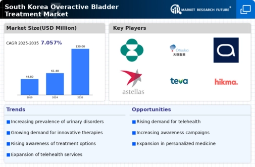 South Korea Overactive Bladder Treatment Market Infographic