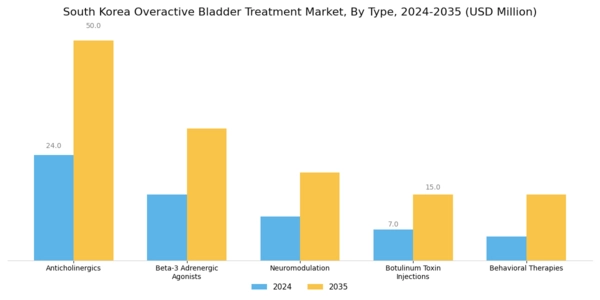 South Korea Overactive Bladder Treatment Market Segment Image 0