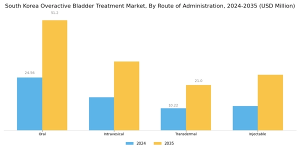 South Korea Overactive Bladder Treatment Market Segment Image 1