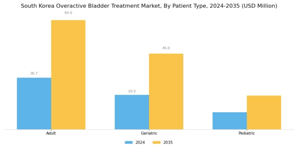 South Korea Overactive Bladder Treatment Market Segment Image 2