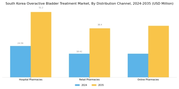 South Korea Overactive Bladder Treatment Market Segment Image 3