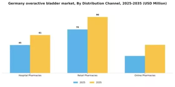 Germany Overactive Bladder Treatment Market Segment Image 0