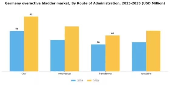 Germany Overactive Bladder Treatment Market Segment Image 2