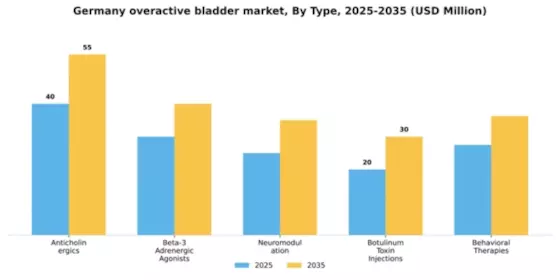 Germany Overactive Bladder Treatment Market Segment Image 3