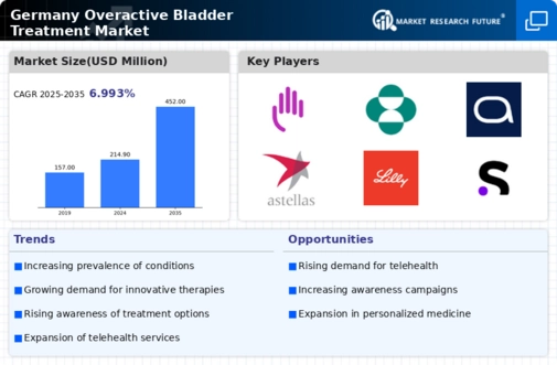 Germany Overactive Bladder Treatment Market Infographic