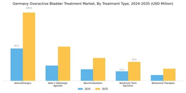 Germany Overactive Bladder Treatment Market Segment Image 0
