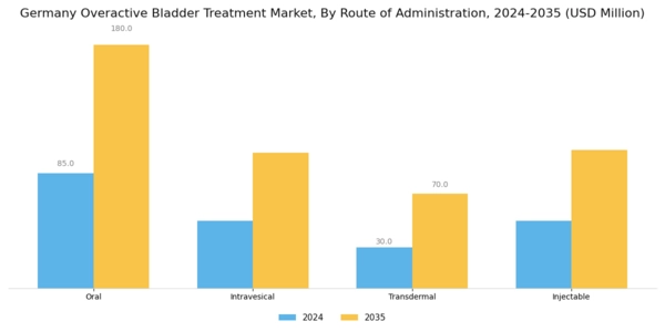 Germany Overactive Bladder Treatment Market Segment Image 1