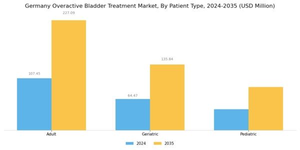 Germany Overactive Bladder Treatment Market Segment Image 2