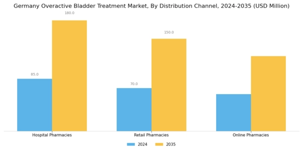 Germany Overactive Bladder Treatment Market Segment Image 3