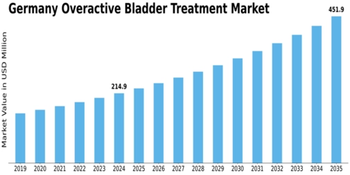 Germany Overactive Bladder Treatment Market Size