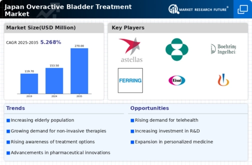 Japan Overactive Bladder Treatment Market Infographic
