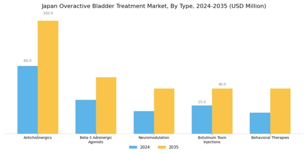 Japan Overactive Bladder Treatment Market Segment Image 0