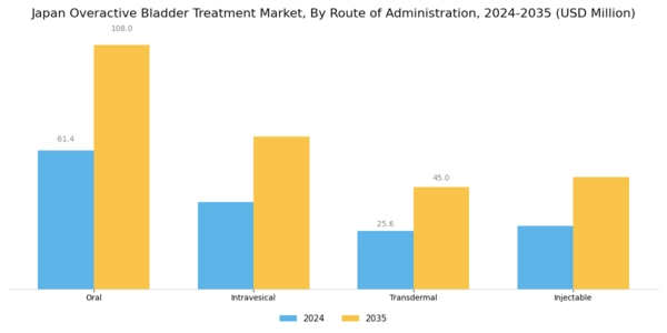 Japan Overactive Bladder Treatment Market Segment Image 1