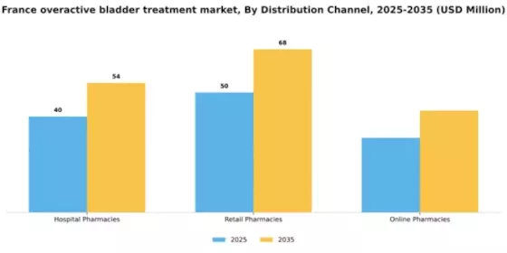 France Overactive Bladder Treatment Market Segment Image 0