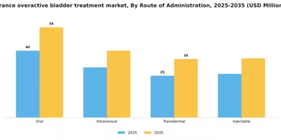 France Overactive Bladder Treatment Market Segment Image 2