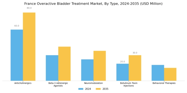 France Overactive Bladder Treatment Market Segment Image 0