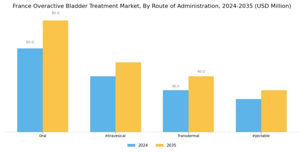 France Overactive Bladder Treatment Market Segment Image 1