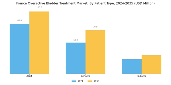 France Overactive Bladder Treatment Market Segment Image 2