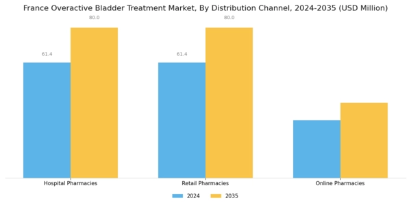 France Overactive Bladder Treatment Market Segment Image 3