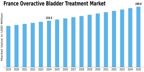 France Overactive Bladder Treatment Market Size