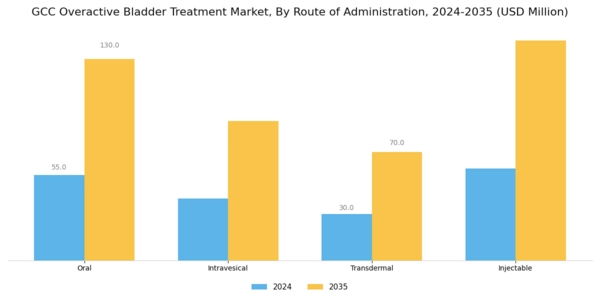 GCC Overactive Bladder Treatment Market Segment Image 1