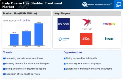 Italy Overactive Bladder Treatment Market Infographic