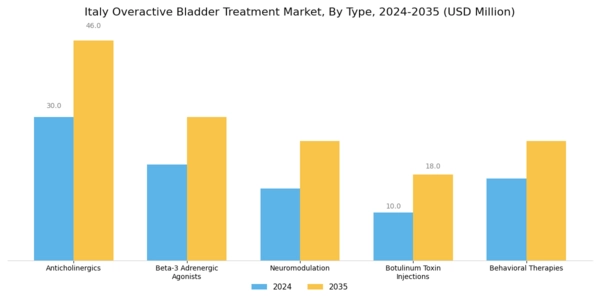 Italy Overactive Bladder Treatment Market Segment Image 0