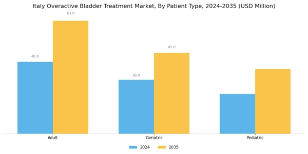 Italy Overactive Bladder Treatment Market Segment Image 2