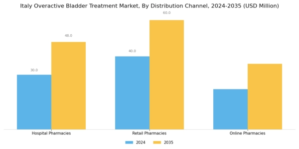 Italy Overactive Bladder Treatment Market Segment Image 3