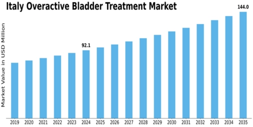 Italy Overactive Bladder Treatment Market Size
