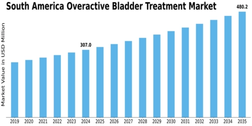 South America Overactive Bladder Treatment Market Size
