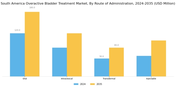 South America Overactive Bladder Treatment Market Segment Image 1
