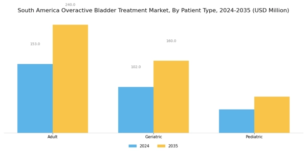 South America Overactive Bladder Treatment Market Segment Image 2
