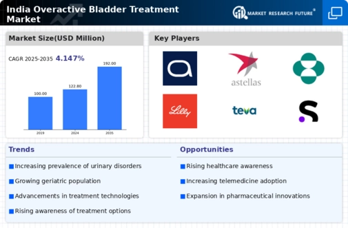India Overactive Bladder Treatment Market Infographic