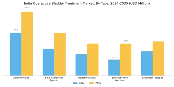 India Overactive Bladder Treatment Market Segment Image 0