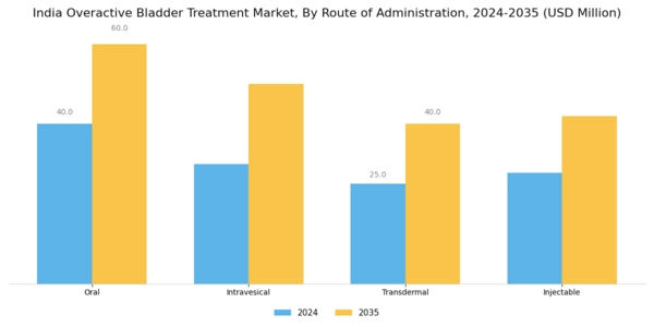 India Overactive Bladder Treatment Market Segment Image 1