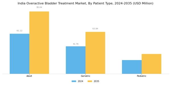 India Overactive Bladder Treatment Market Segment Image 2