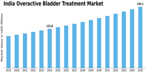 India Overactive Bladder Treatment Market Size